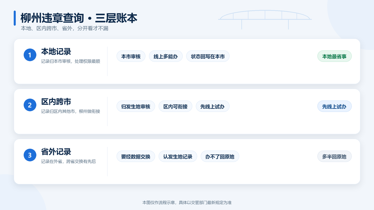 柳州违章查询的三层账本示意
