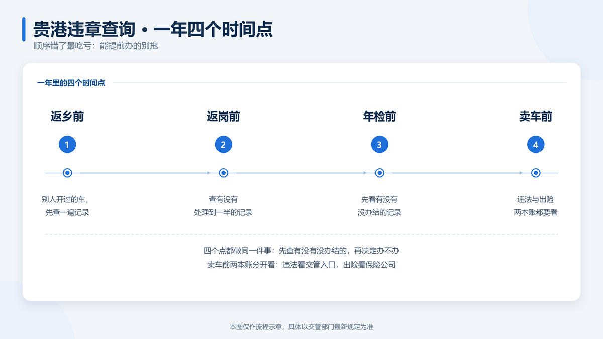 贵港违章查询的四个年度时间点