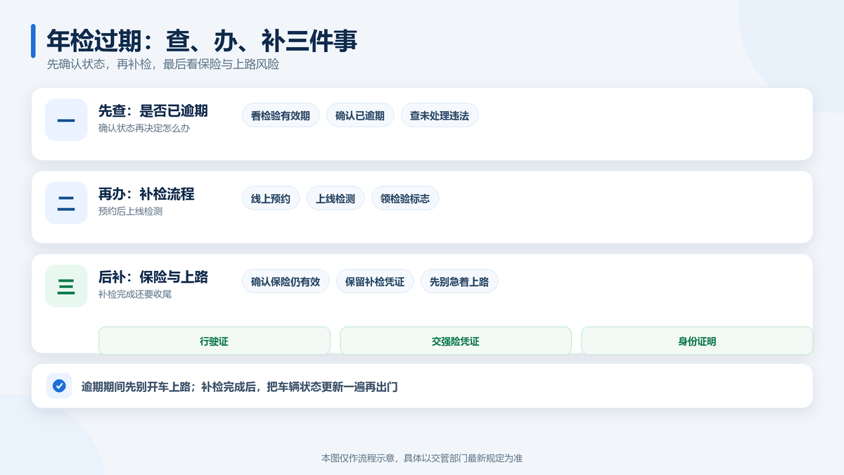 年检过期怎么处理：查、办、补三件事流程示意图